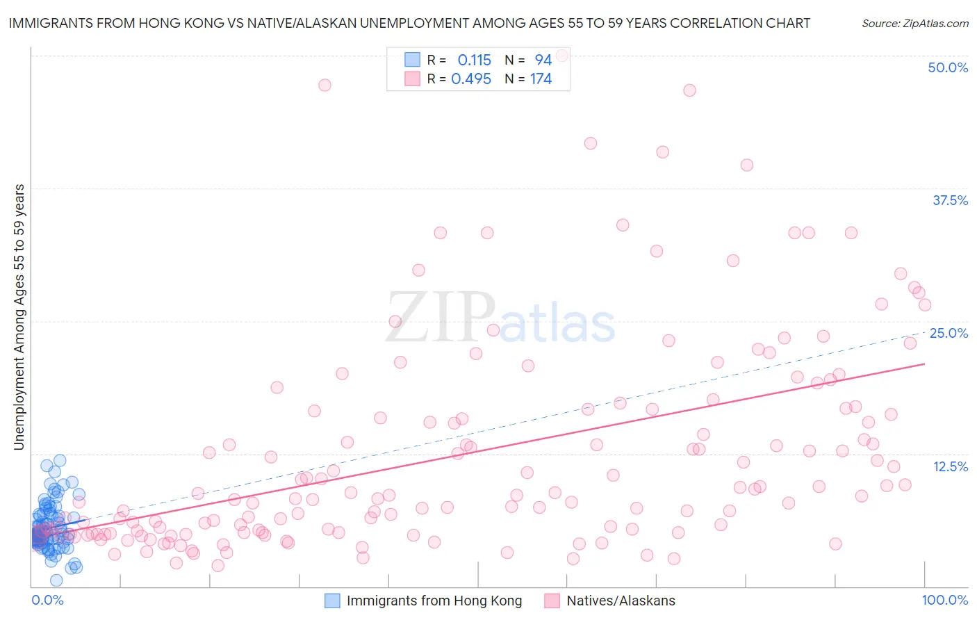Immigrants from Hong Kong vs Native/Alaskan Unemployment Among Ages 55 to 59 years