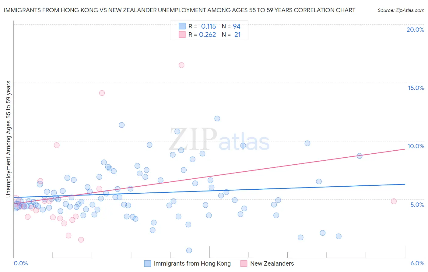 Immigrants from Hong Kong vs New Zealander Unemployment Among Ages 55 to 59 years