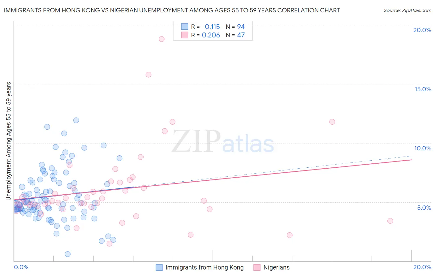 Immigrants from Hong Kong vs Nigerian Unemployment Among Ages 55 to 59 years