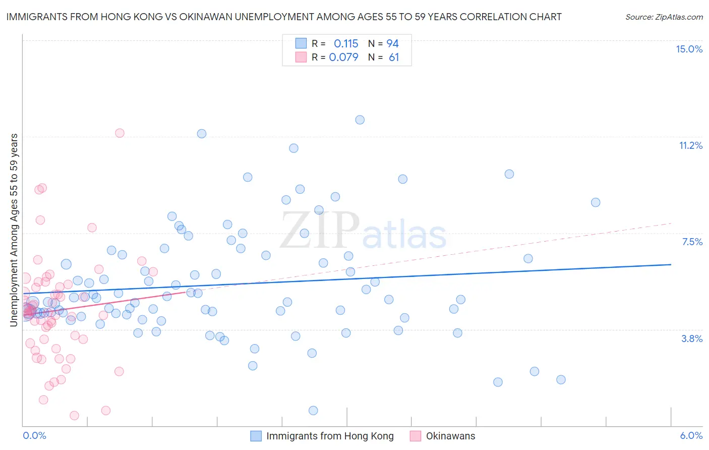 Immigrants from Hong Kong vs Okinawan Unemployment Among Ages 55 to 59 years