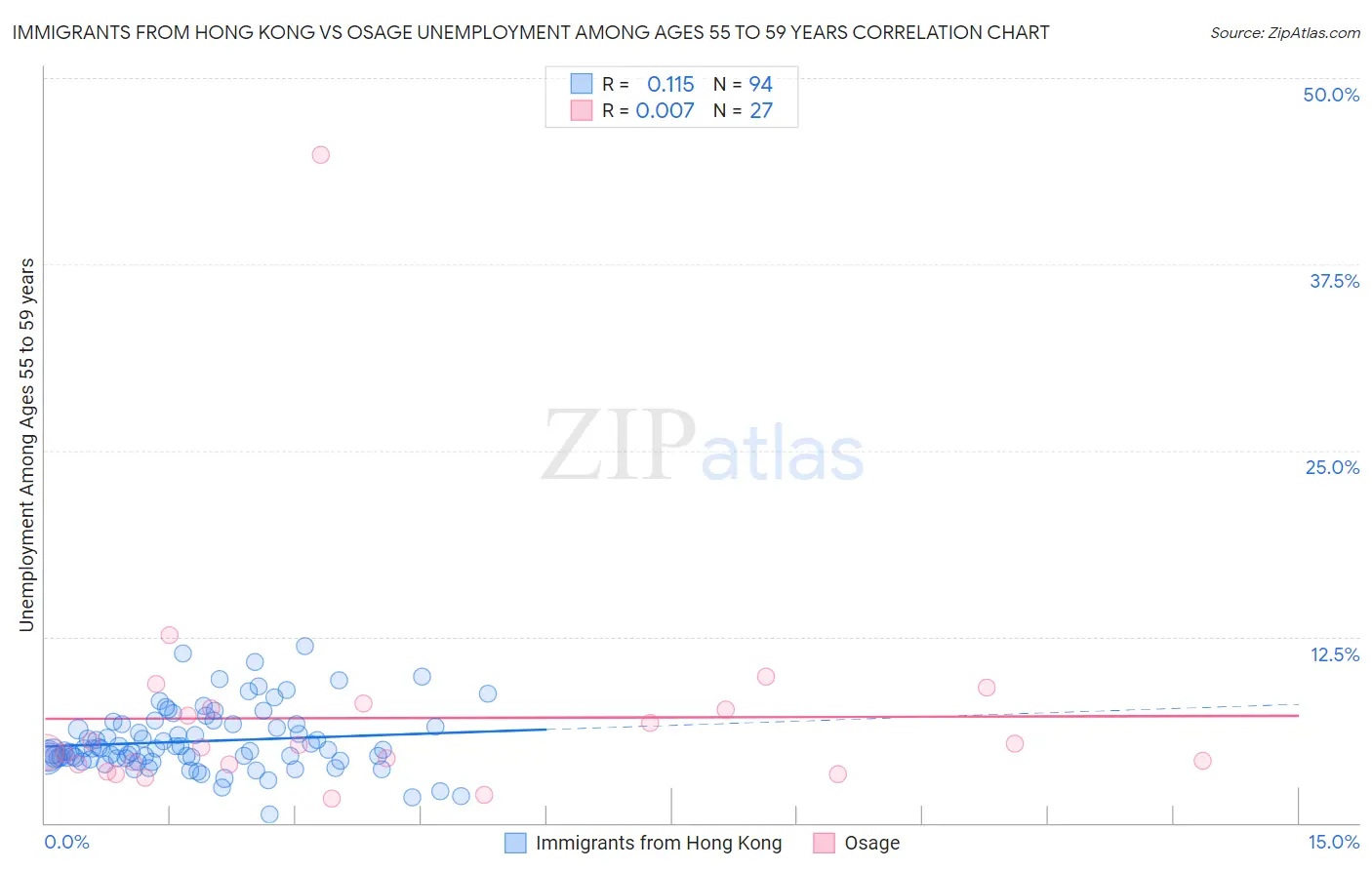Immigrants from Hong Kong vs Osage Unemployment Among Ages 55 to 59 years