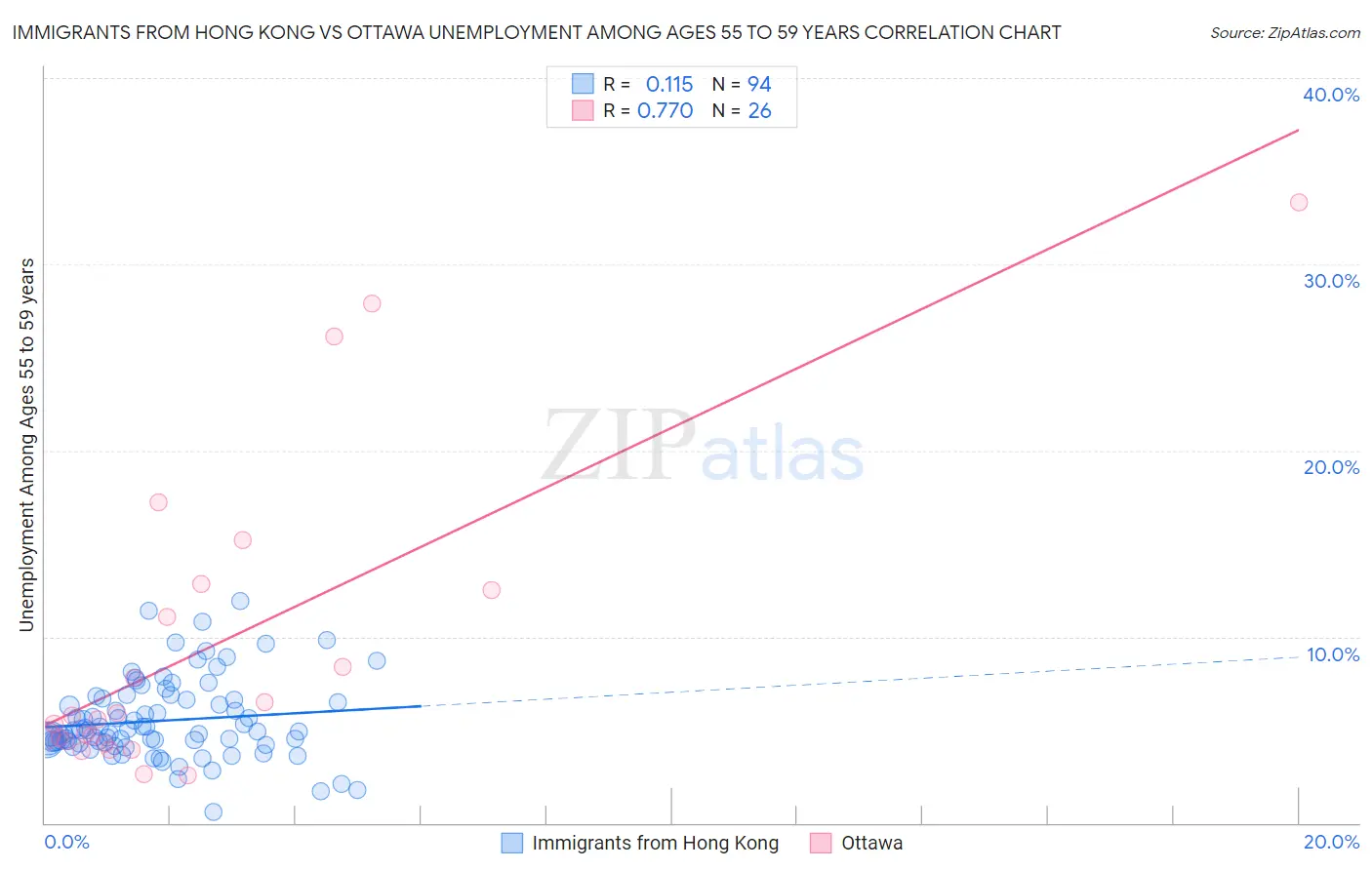 Immigrants from Hong Kong vs Ottawa Unemployment Among Ages 55 to 59 years