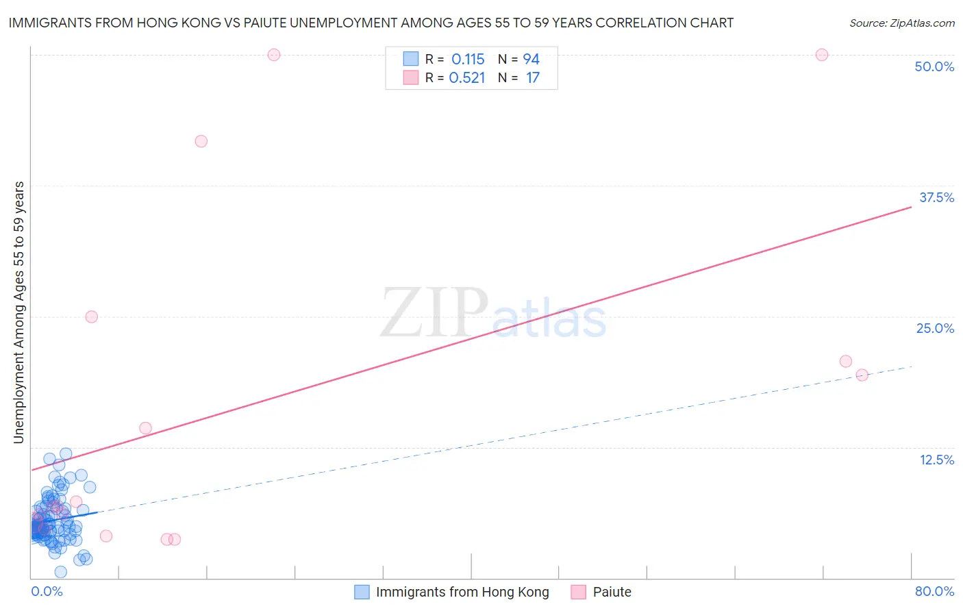 Immigrants from Hong Kong vs Paiute Unemployment Among Ages 55 to 59 years