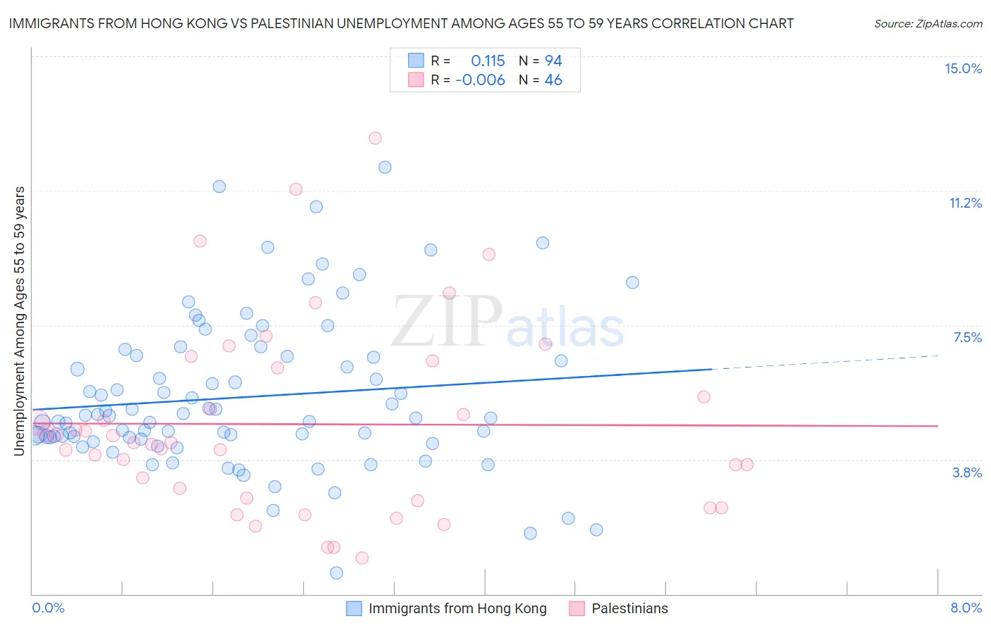 Immigrants from Hong Kong vs Palestinian Unemployment Among Ages 55 to 59 years