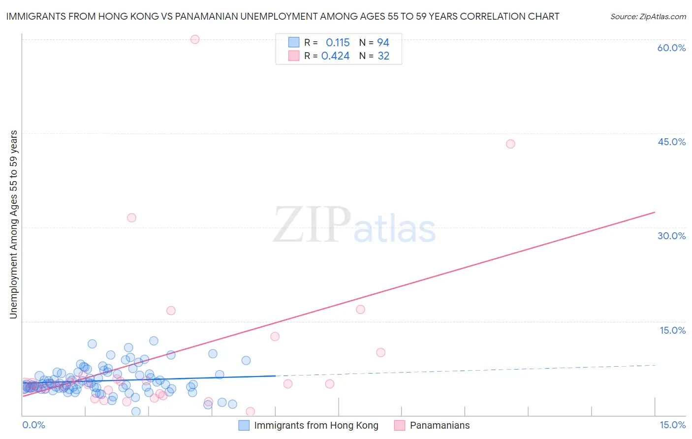 Immigrants from Hong Kong vs Panamanian Unemployment Among Ages 55 to 59 years