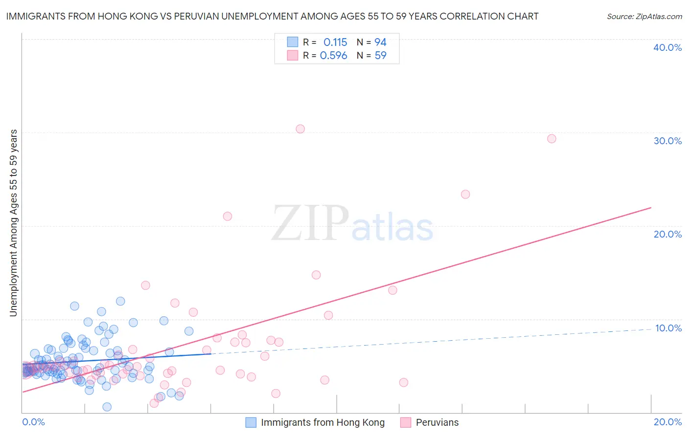 Immigrants from Hong Kong vs Peruvian Unemployment Among Ages 55 to 59 years