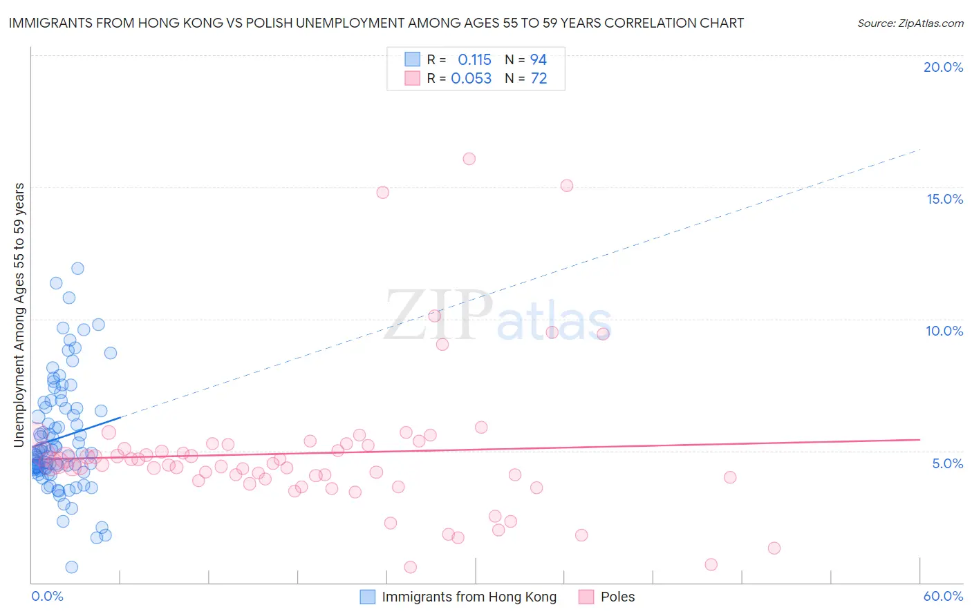 Immigrants from Hong Kong vs Polish Unemployment Among Ages 55 to 59 years