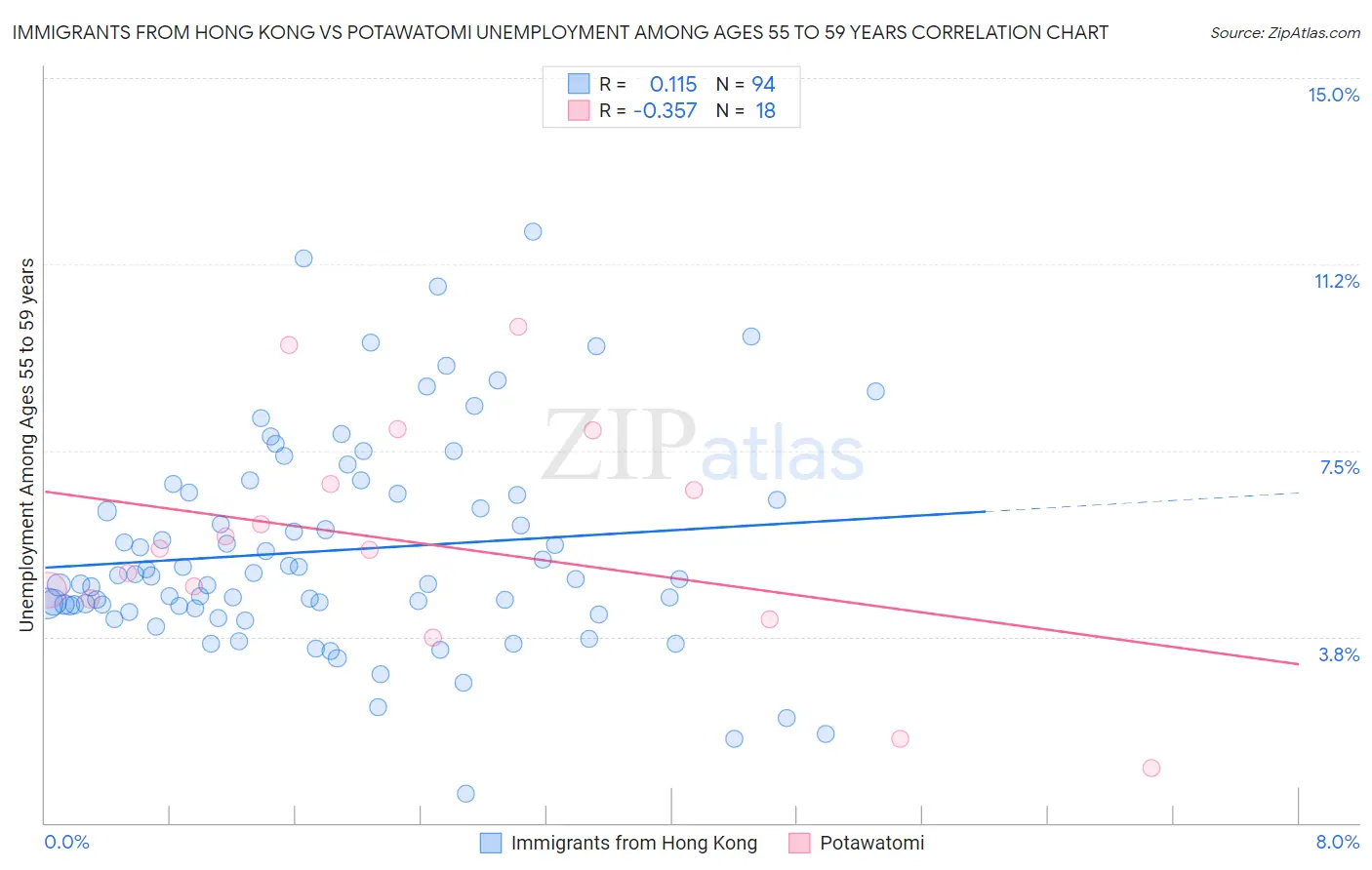 Immigrants from Hong Kong vs Potawatomi Unemployment Among Ages 55 to 59 years