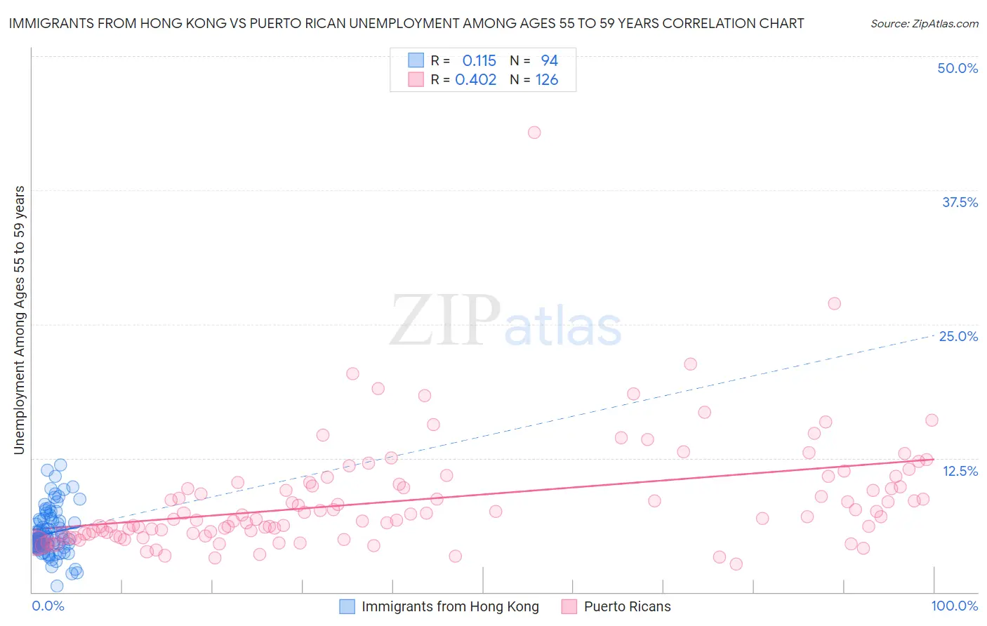 Immigrants from Hong Kong vs Puerto Rican Unemployment Among Ages 55 to 59 years