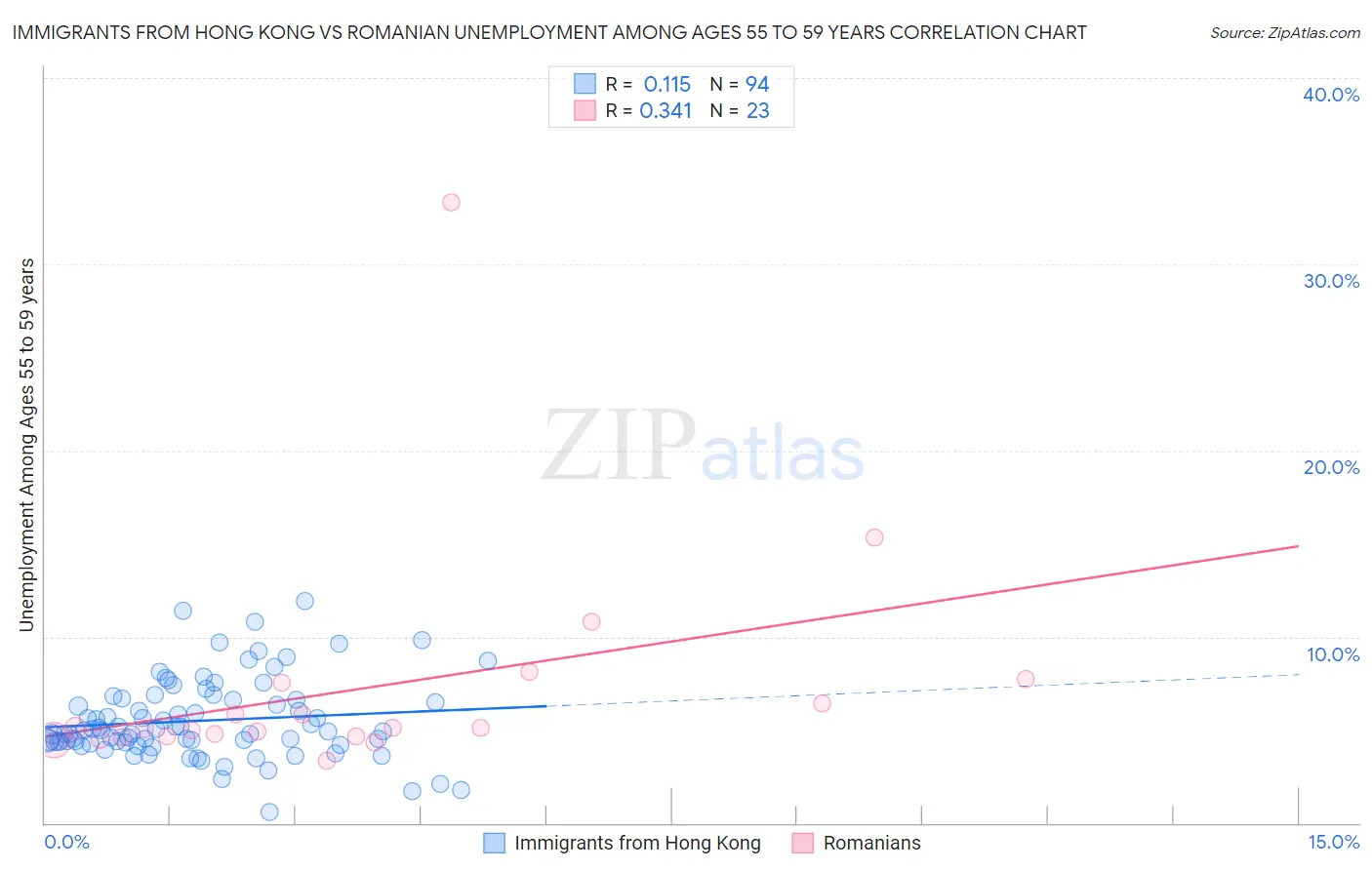 Immigrants from Hong Kong vs Romanian Unemployment Among Ages 55 to 59 years