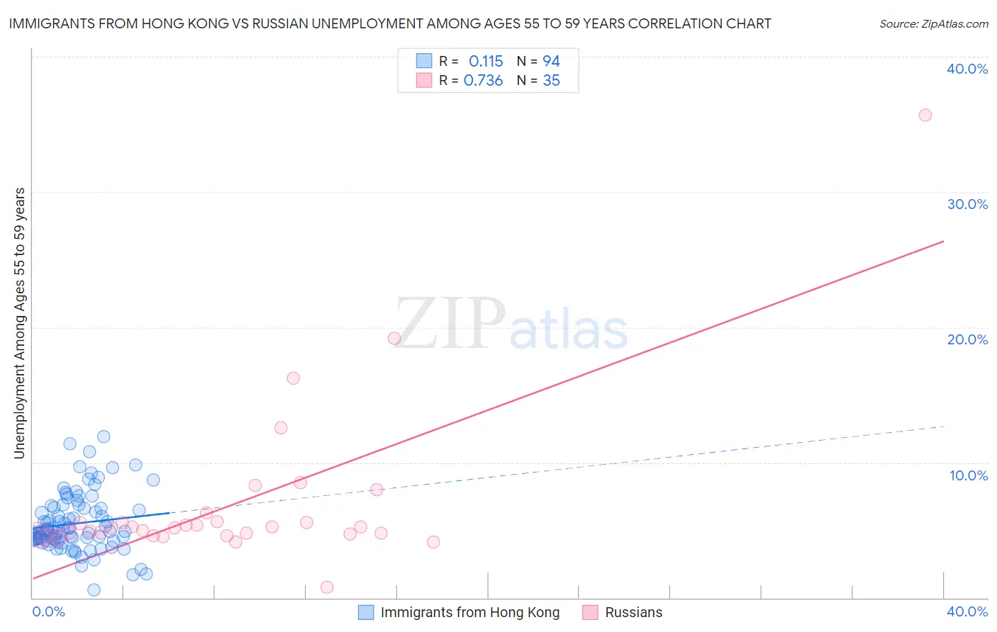 Immigrants from Hong Kong vs Russian Unemployment Among Ages 55 to 59 years