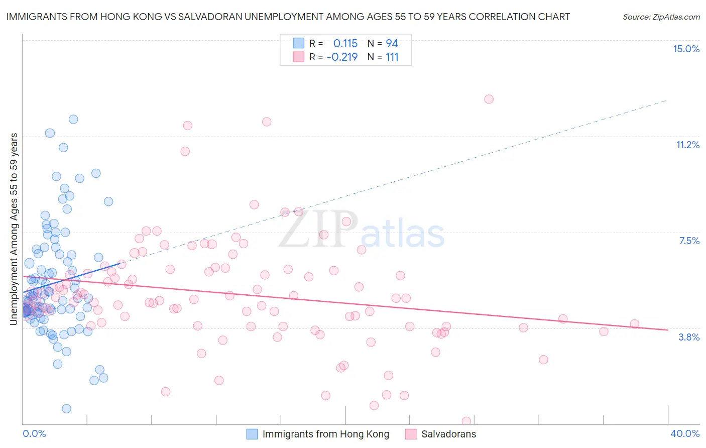 Immigrants from Hong Kong vs Salvadoran Unemployment Among Ages 55 to 59 years