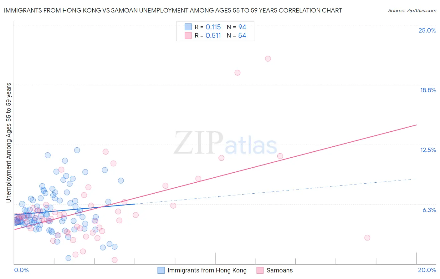 Immigrants from Hong Kong vs Samoan Unemployment Among Ages 55 to 59 years