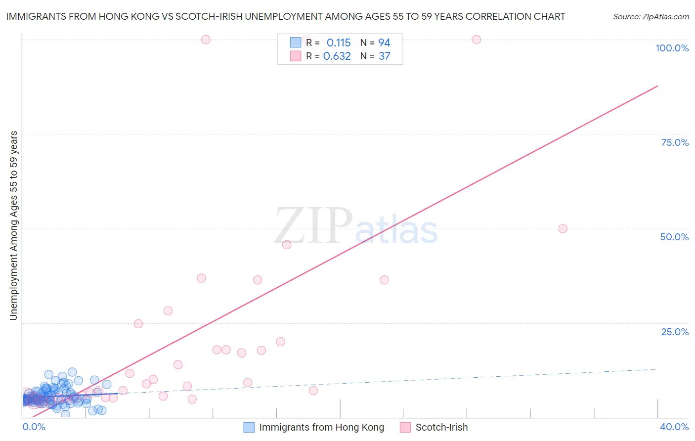 Immigrants from Hong Kong vs Scotch-Irish Unemployment Among Ages 55 to 59 years