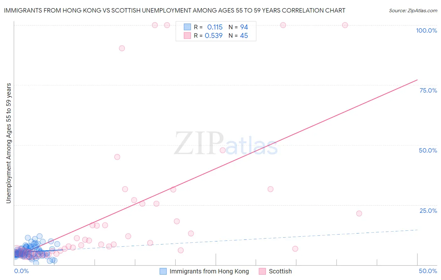 Immigrants from Hong Kong vs Scottish Unemployment Among Ages 55 to 59 years
