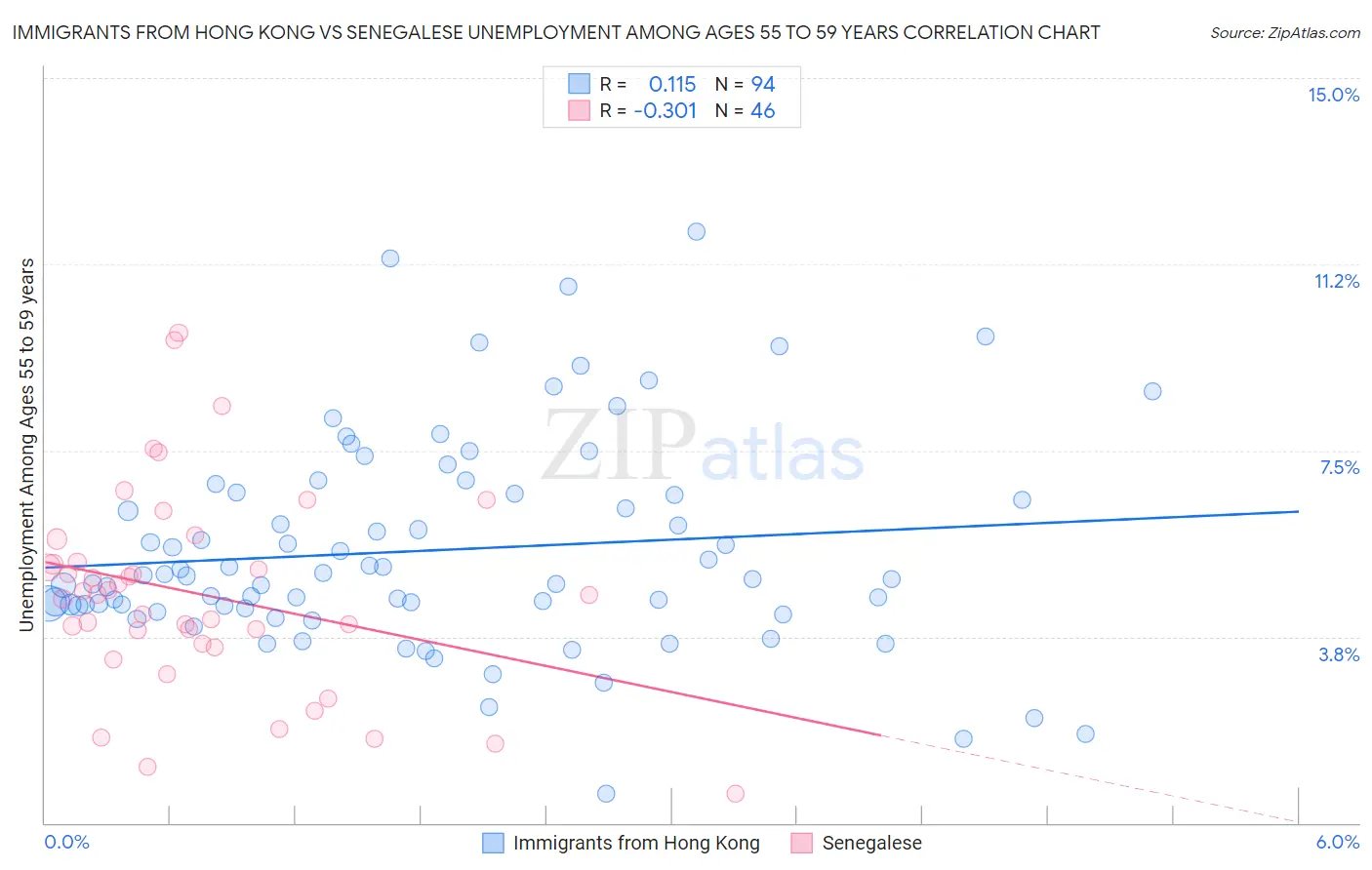 Immigrants from Hong Kong vs Senegalese Unemployment Among Ages 55 to 59 years