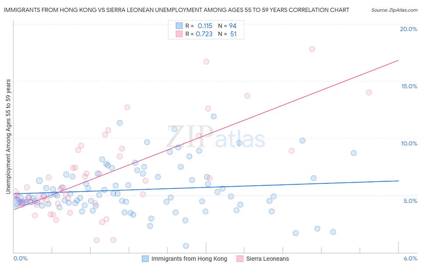 Immigrants from Hong Kong vs Sierra Leonean Unemployment Among Ages 55 to 59 years