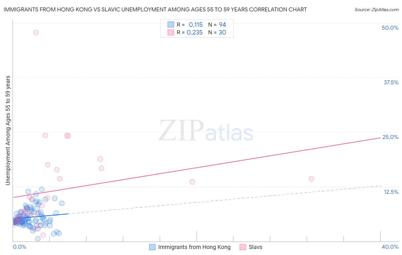 Immigrants from Hong Kong vs Slavic Unemployment Among Ages 55 to 59 years