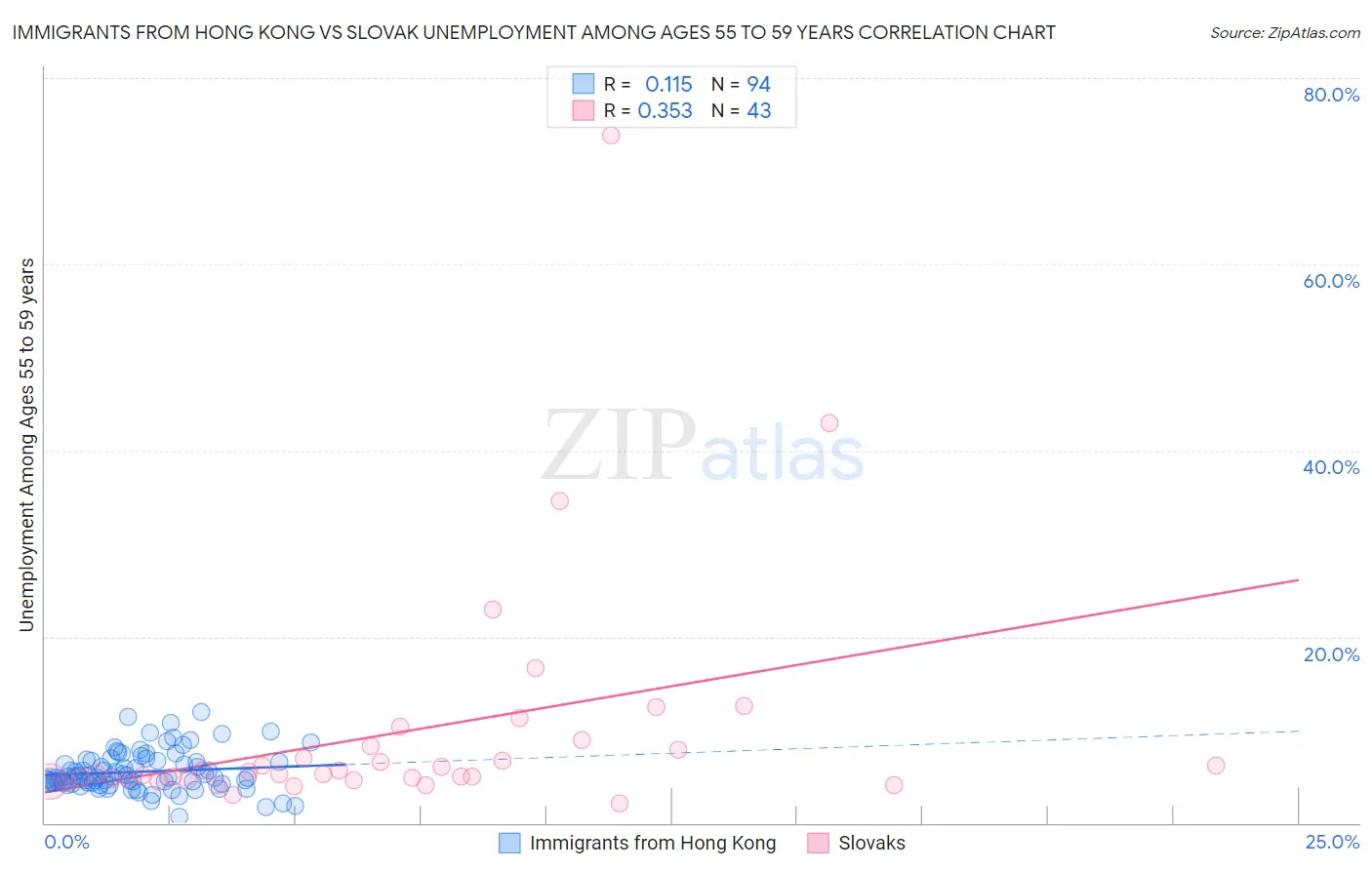 Immigrants from Hong Kong vs Slovak Unemployment Among Ages 55 to 59 years