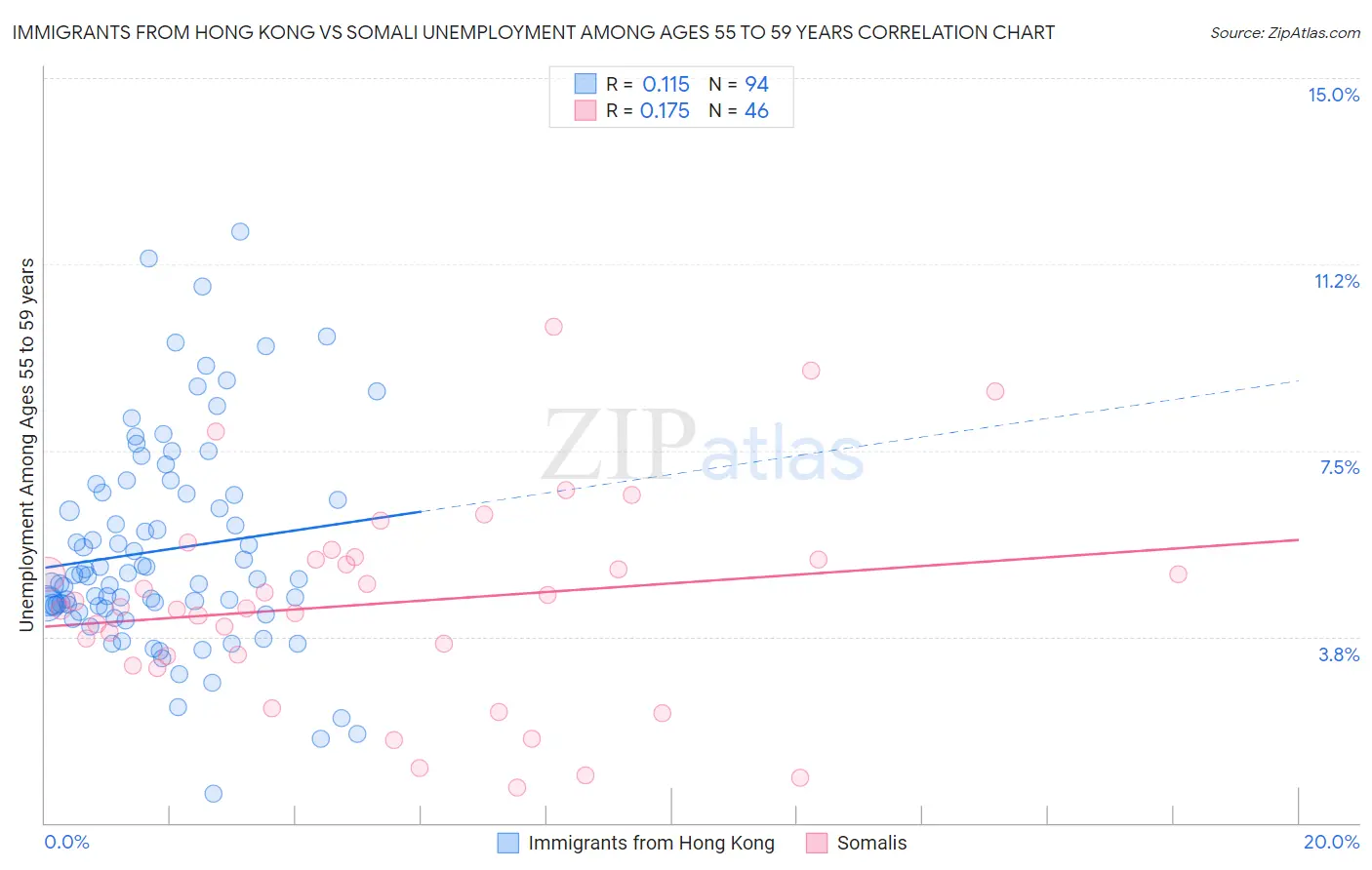 Immigrants from Hong Kong vs Somali Unemployment Among Ages 55 to 59 years