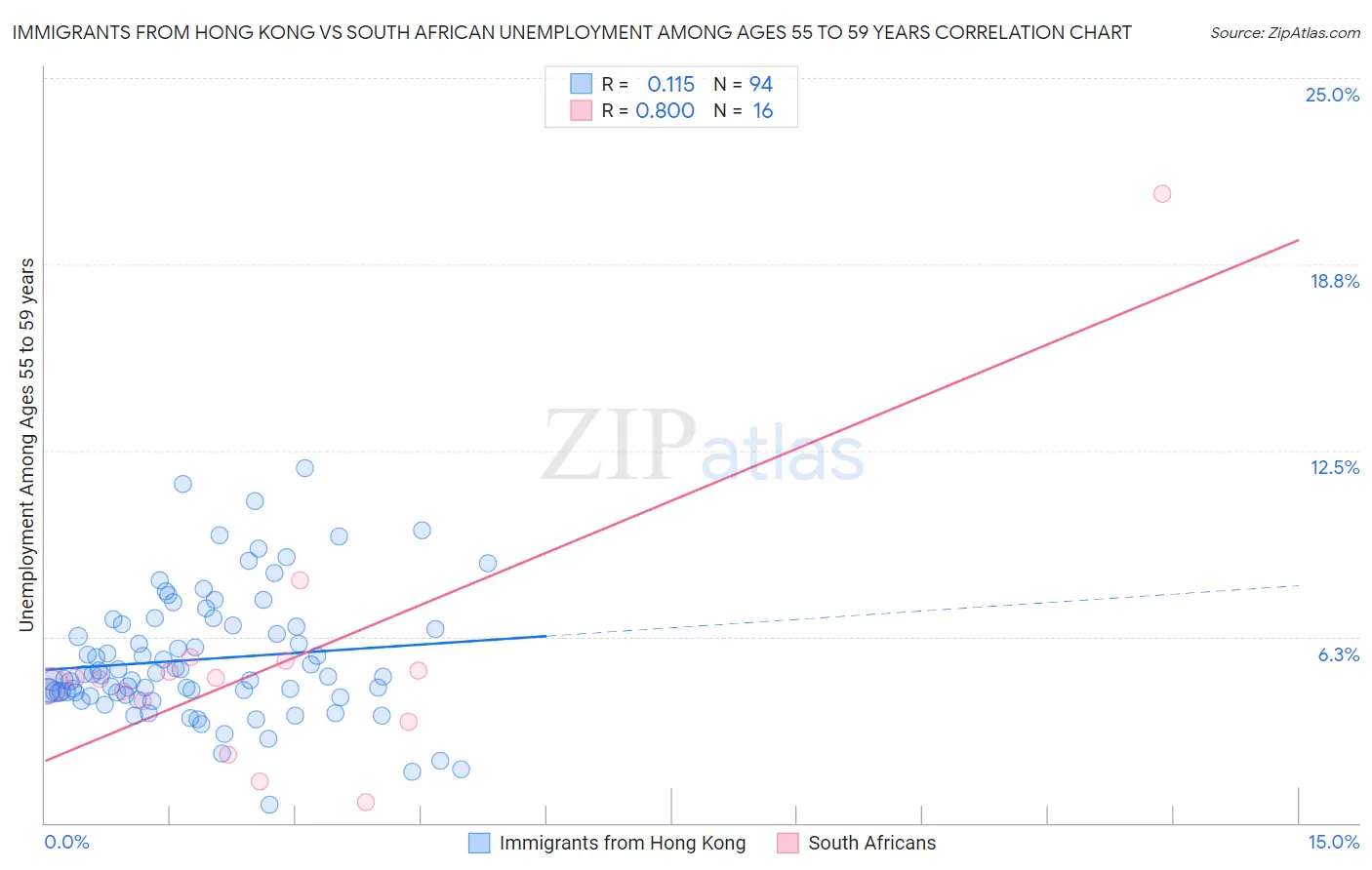 Immigrants from Hong Kong vs South African Unemployment Among Ages 55 to 59 years