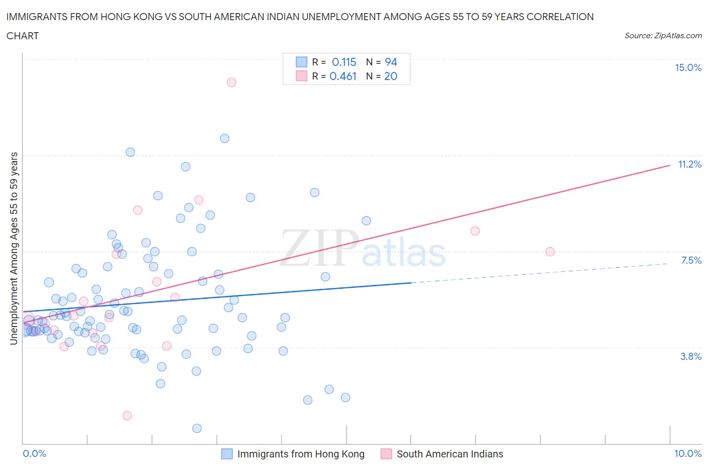 Immigrants from Hong Kong vs South American Indian Unemployment Among Ages 55 to 59 years