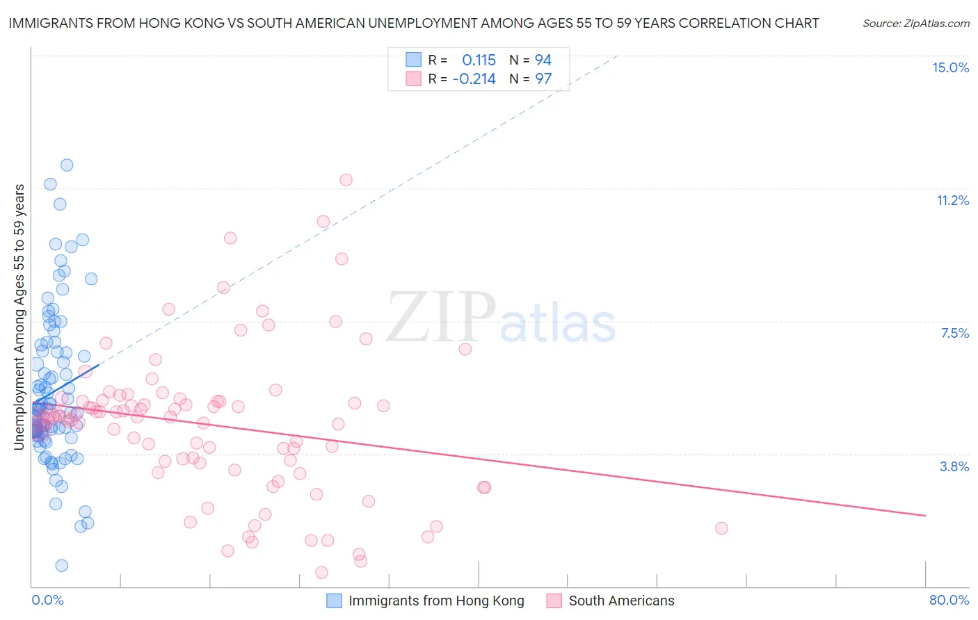 Immigrants from Hong Kong vs South American Unemployment Among Ages 55 to 59 years