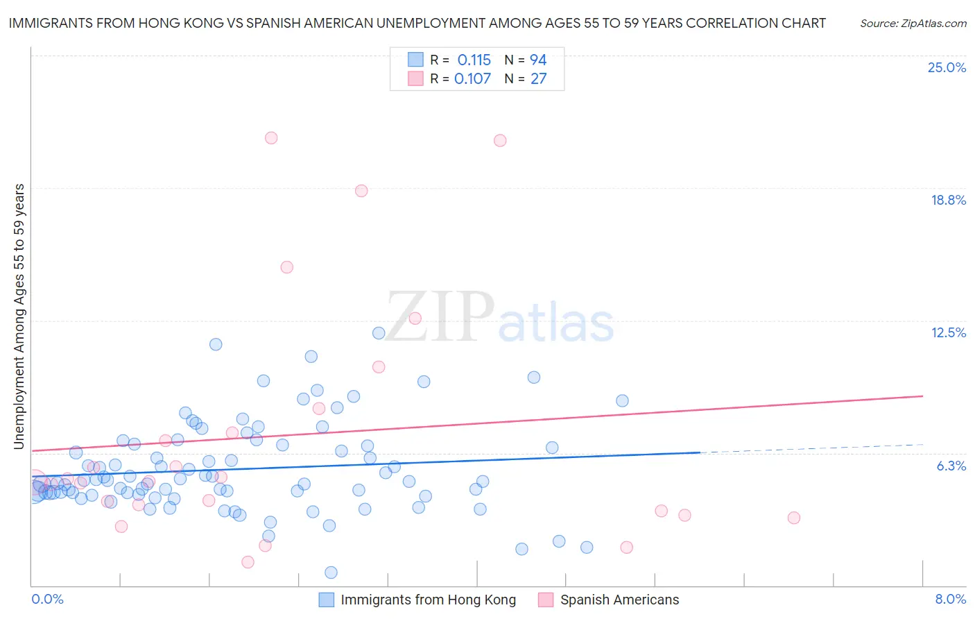 Immigrants from Hong Kong vs Spanish American Unemployment Among Ages 55 to 59 years
