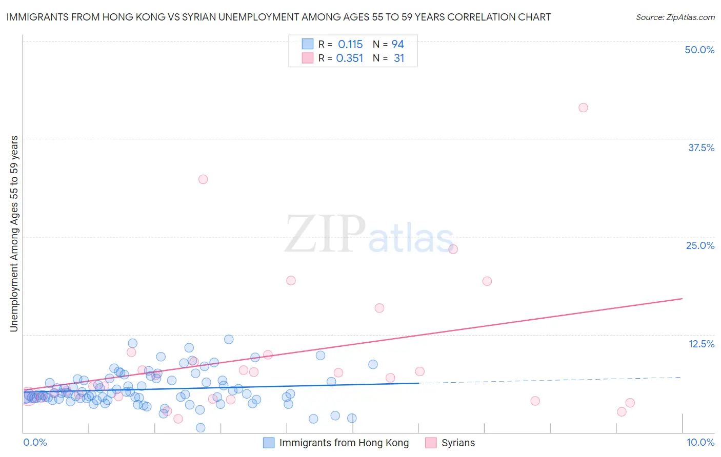 Immigrants from Hong Kong vs Syrian Unemployment Among Ages 55 to 59 years