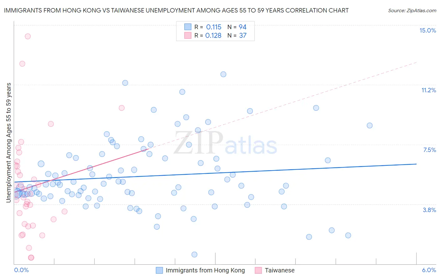 Immigrants from Hong Kong vs Taiwanese Unemployment Among Ages 55 to 59 years