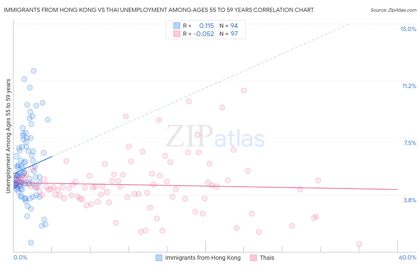 Immigrants from Hong Kong vs Thai Unemployment Among Ages 55 to 59 years
