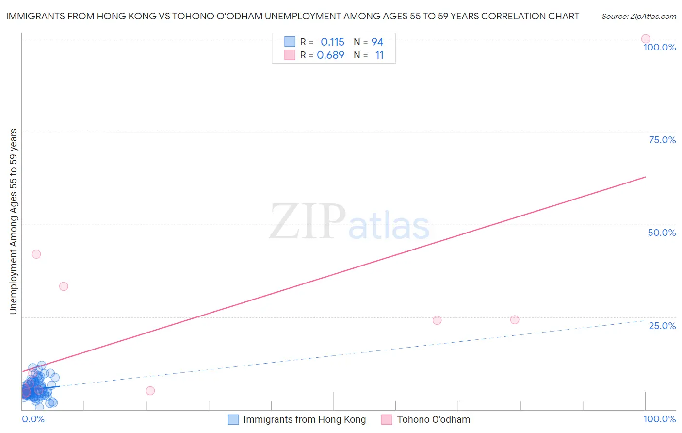 Immigrants from Hong Kong vs Tohono O'odham Unemployment Among Ages 55 to 59 years