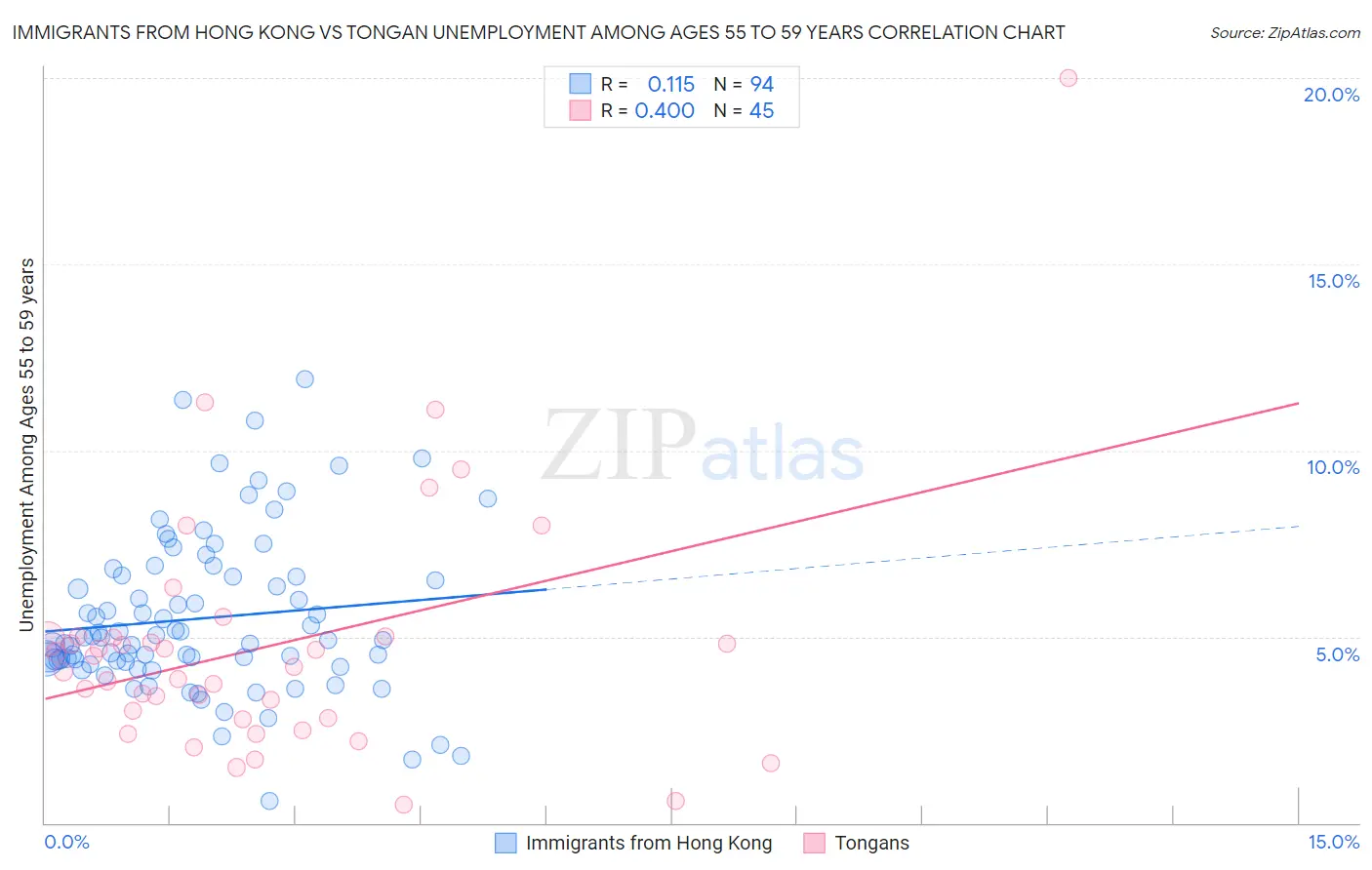Immigrants from Hong Kong vs Tongan Unemployment Among Ages 55 to 59 years