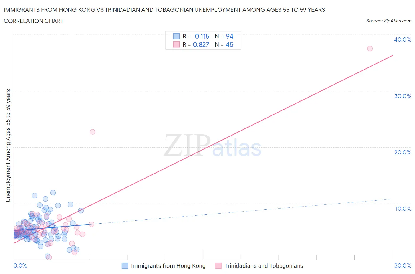 Immigrants from Hong Kong vs Trinidadian and Tobagonian Unemployment Among Ages 55 to 59 years