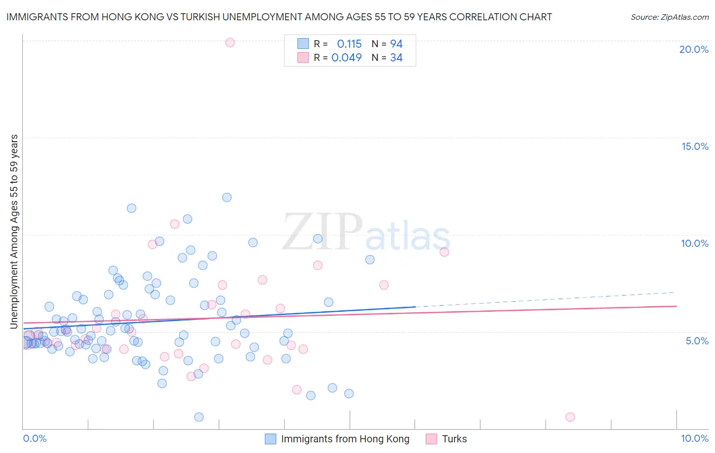 Immigrants from Hong Kong vs Turkish Unemployment Among Ages 55 to 59 years