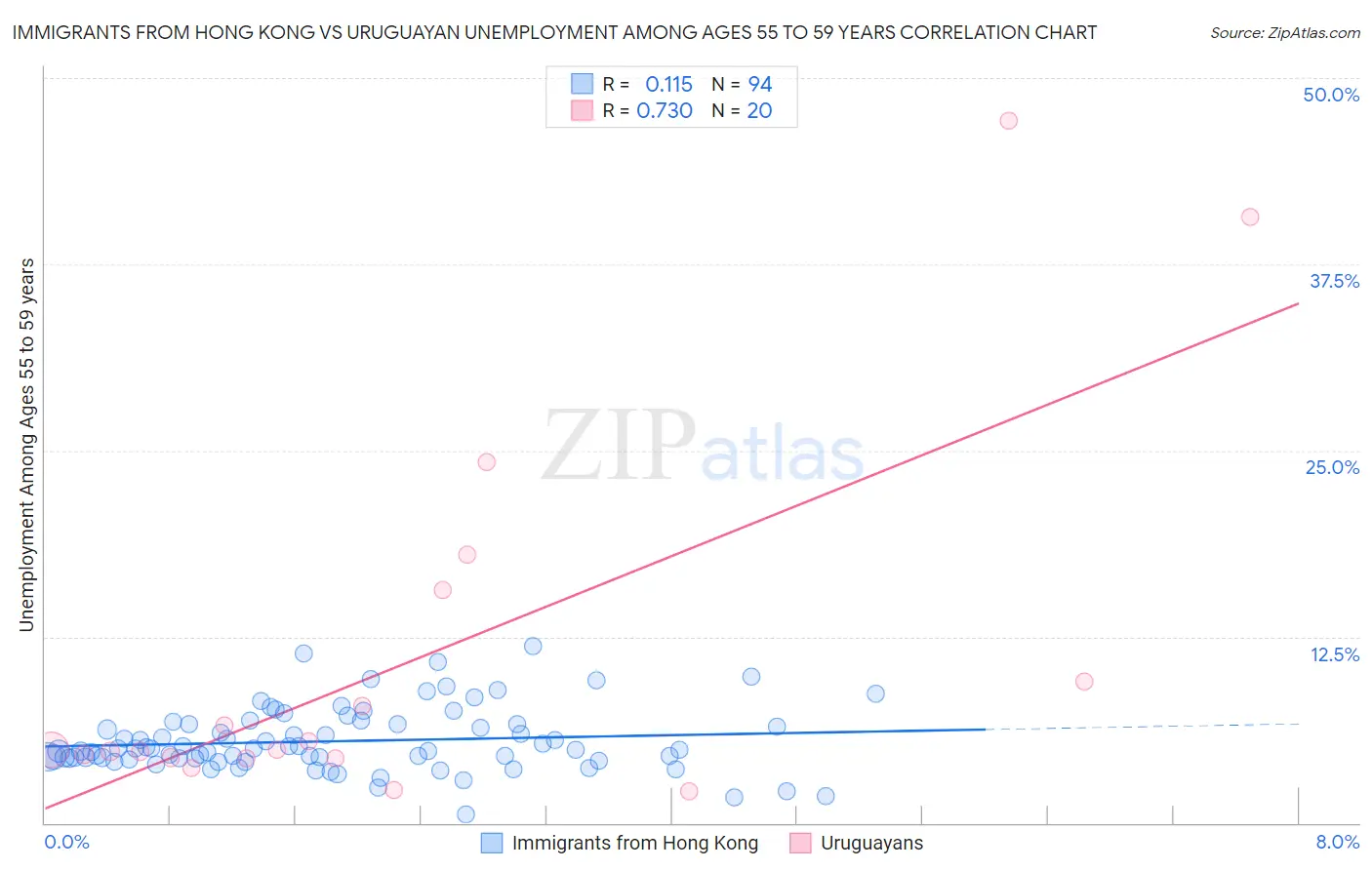 Immigrants from Hong Kong vs Uruguayan Unemployment Among Ages 55 to 59 years