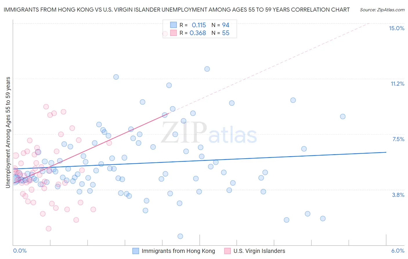 Immigrants from Hong Kong vs U.S. Virgin Islander Unemployment Among Ages 55 to 59 years