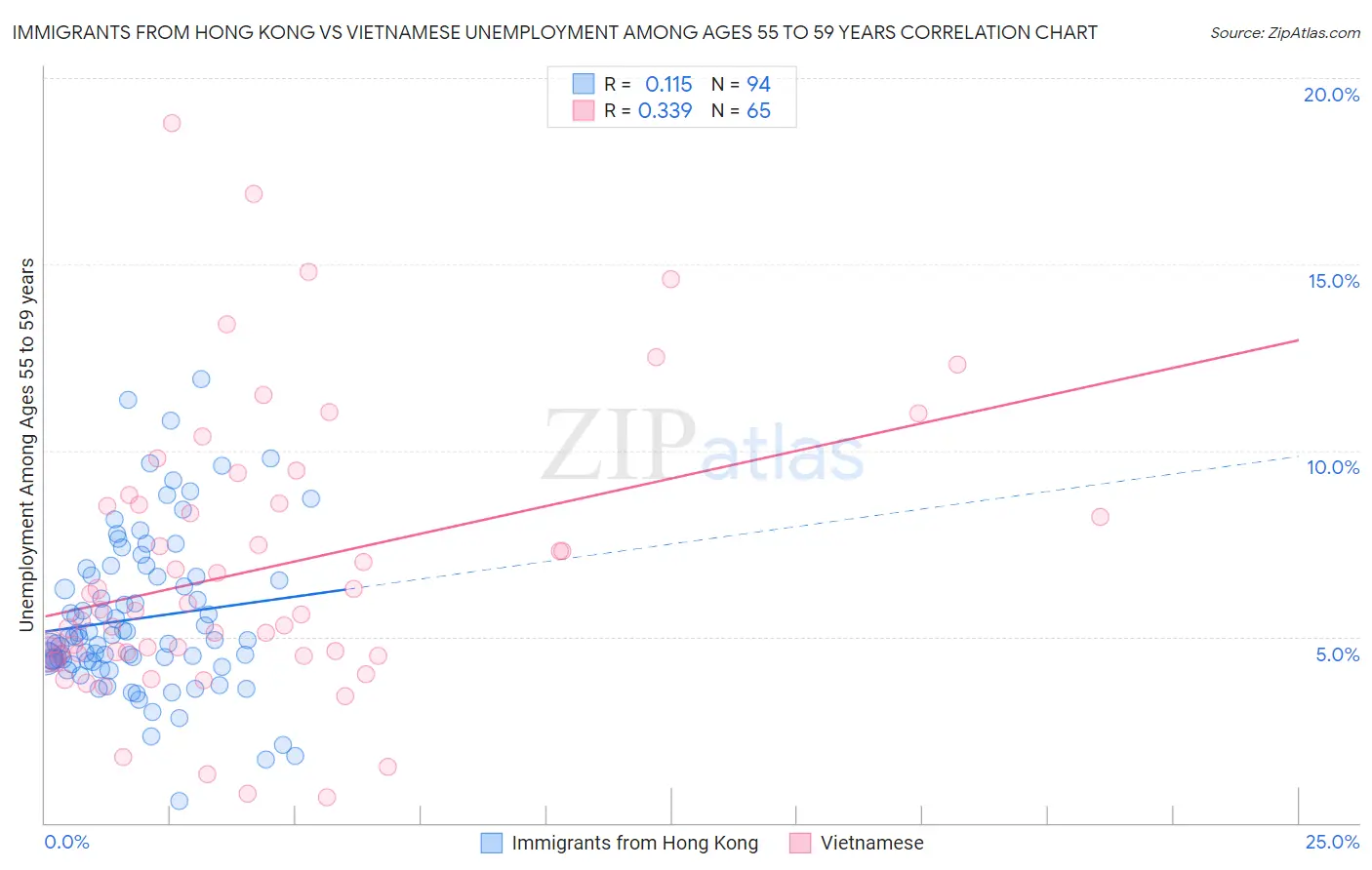 Immigrants from Hong Kong vs Vietnamese Unemployment Among Ages 55 to 59 years