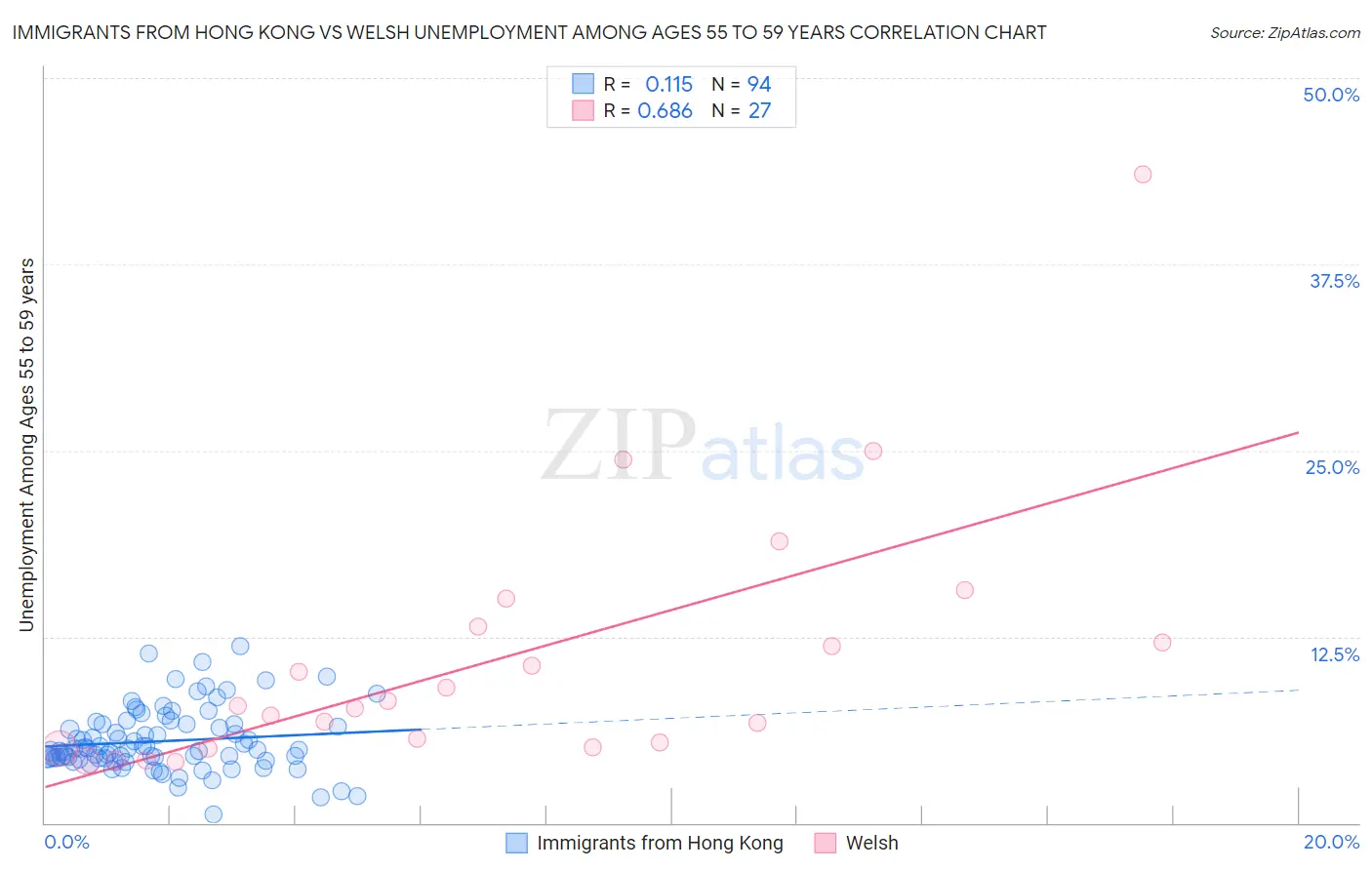 Immigrants from Hong Kong vs Welsh Unemployment Among Ages 55 to 59 years