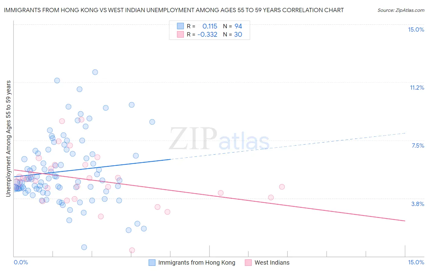 Immigrants from Hong Kong vs West Indian Unemployment Among Ages 55 to 59 years