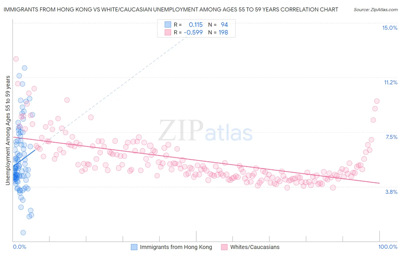 Immigrants from Hong Kong vs White/Caucasian Unemployment Among Ages 55 to 59 years