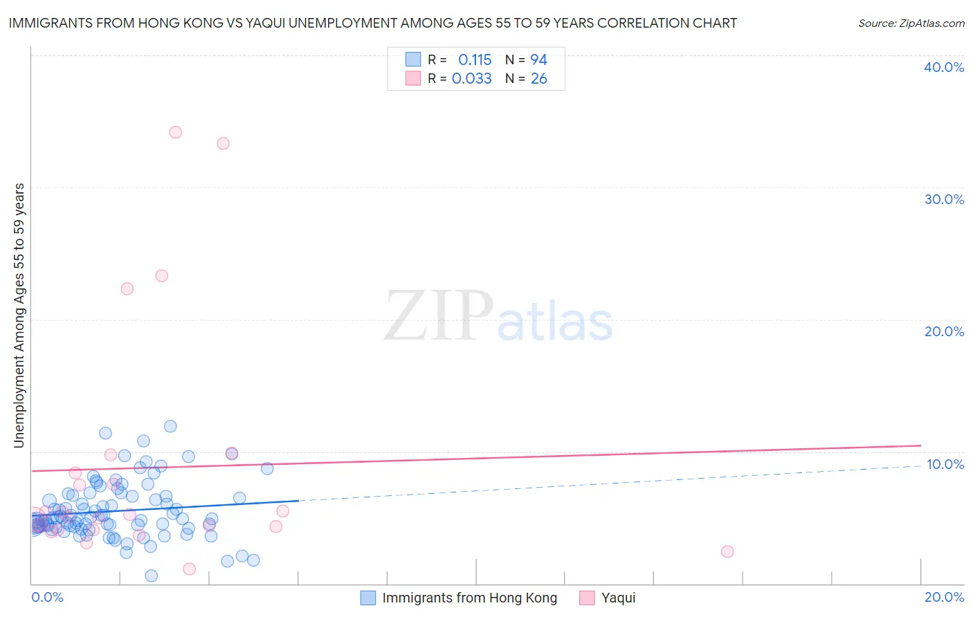 Immigrants from Hong Kong vs Yaqui Unemployment Among Ages 55 to 59 years