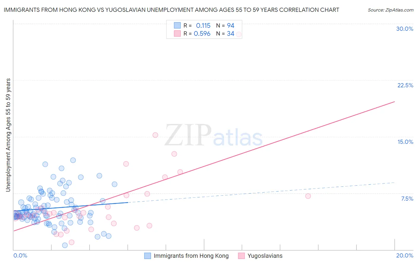 Immigrants from Hong Kong vs Yugoslavian Unemployment Among Ages 55 to 59 years