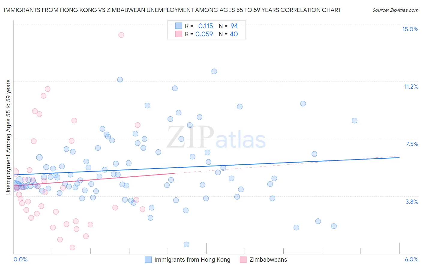 Immigrants from Hong Kong vs Zimbabwean Unemployment Among Ages 55 to 59 years