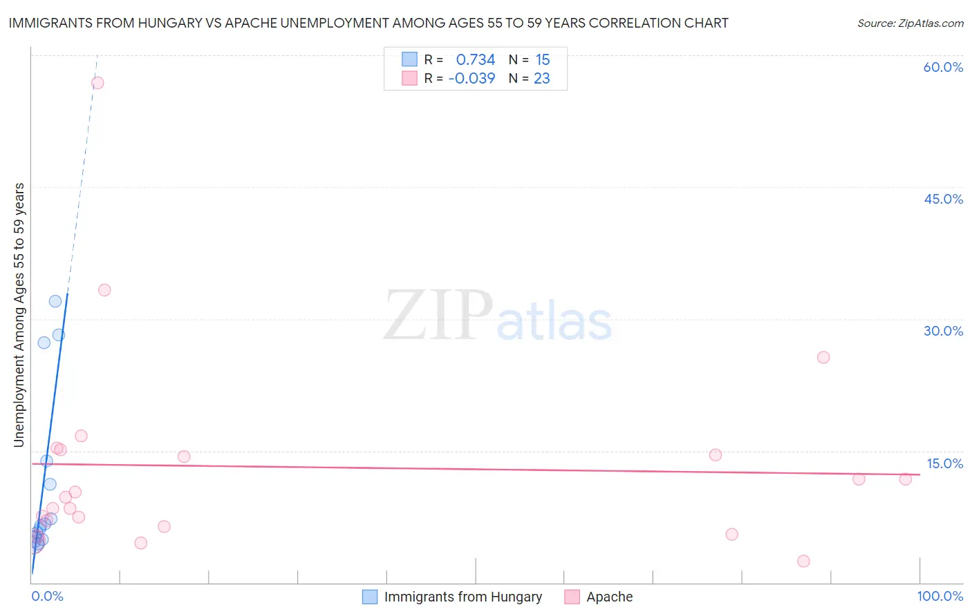 Immigrants from Hungary vs Apache Unemployment Among Ages 55 to 59 years
