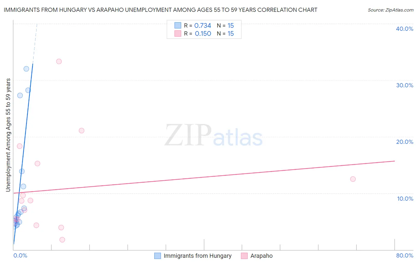 Immigrants from Hungary vs Arapaho Unemployment Among Ages 55 to 59 years