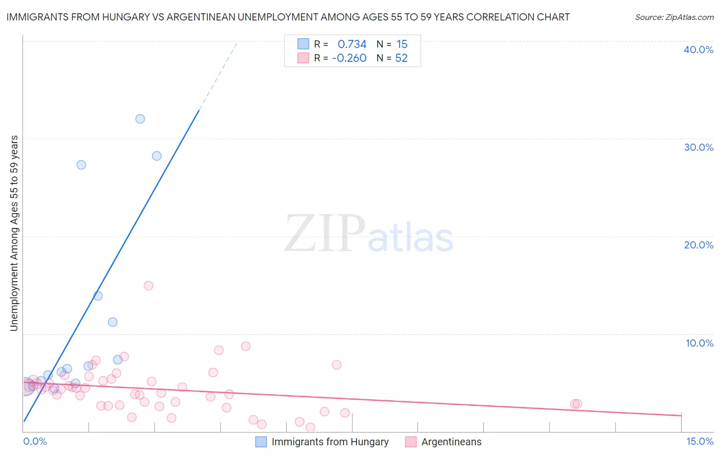 Immigrants from Hungary vs Argentinean Unemployment Among Ages 55 to 59 years