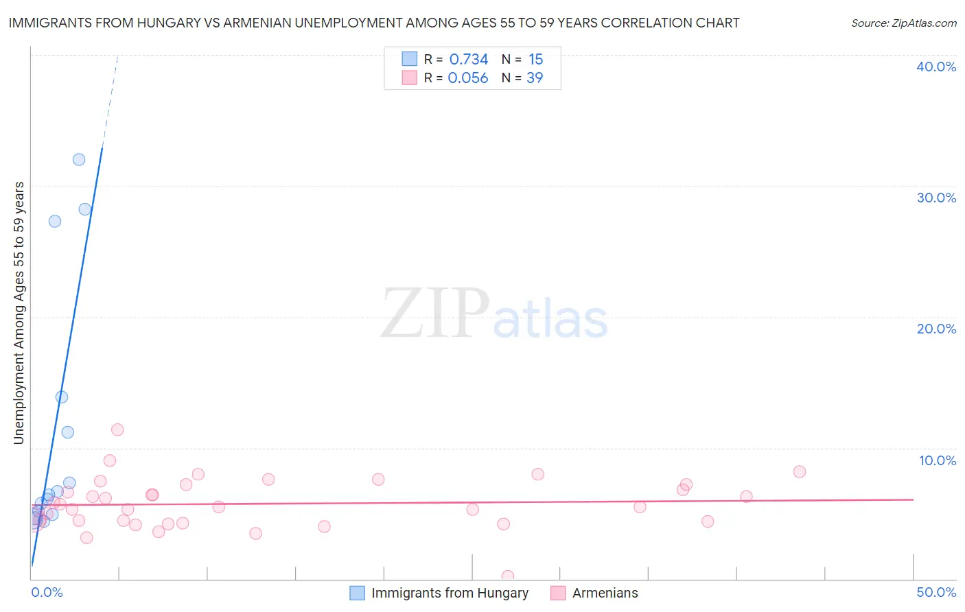 Immigrants from Hungary vs Armenian Unemployment Among Ages 55 to 59 years