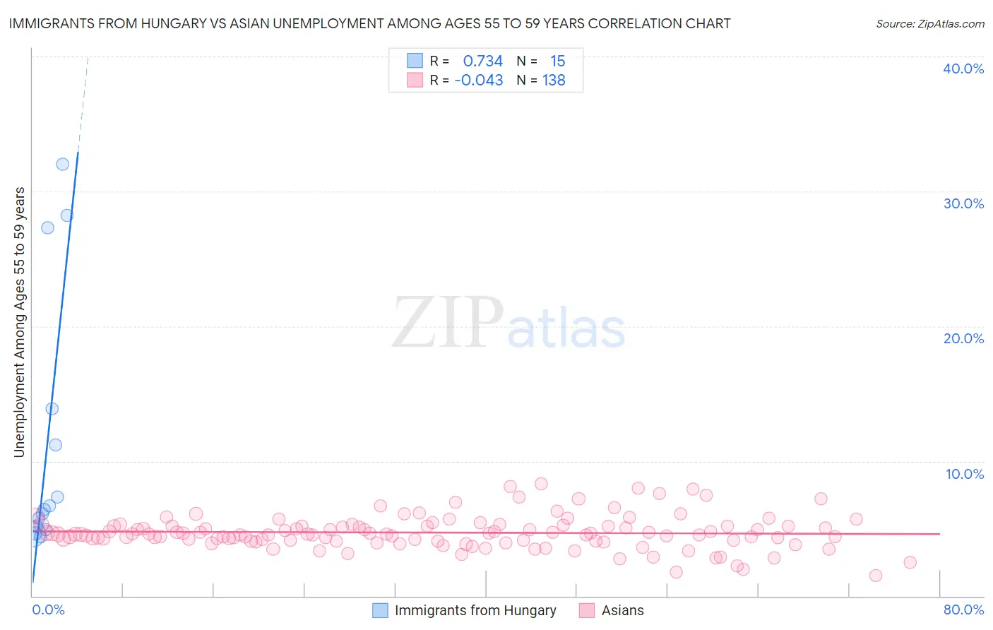Immigrants from Hungary vs Asian Unemployment Among Ages 55 to 59 years