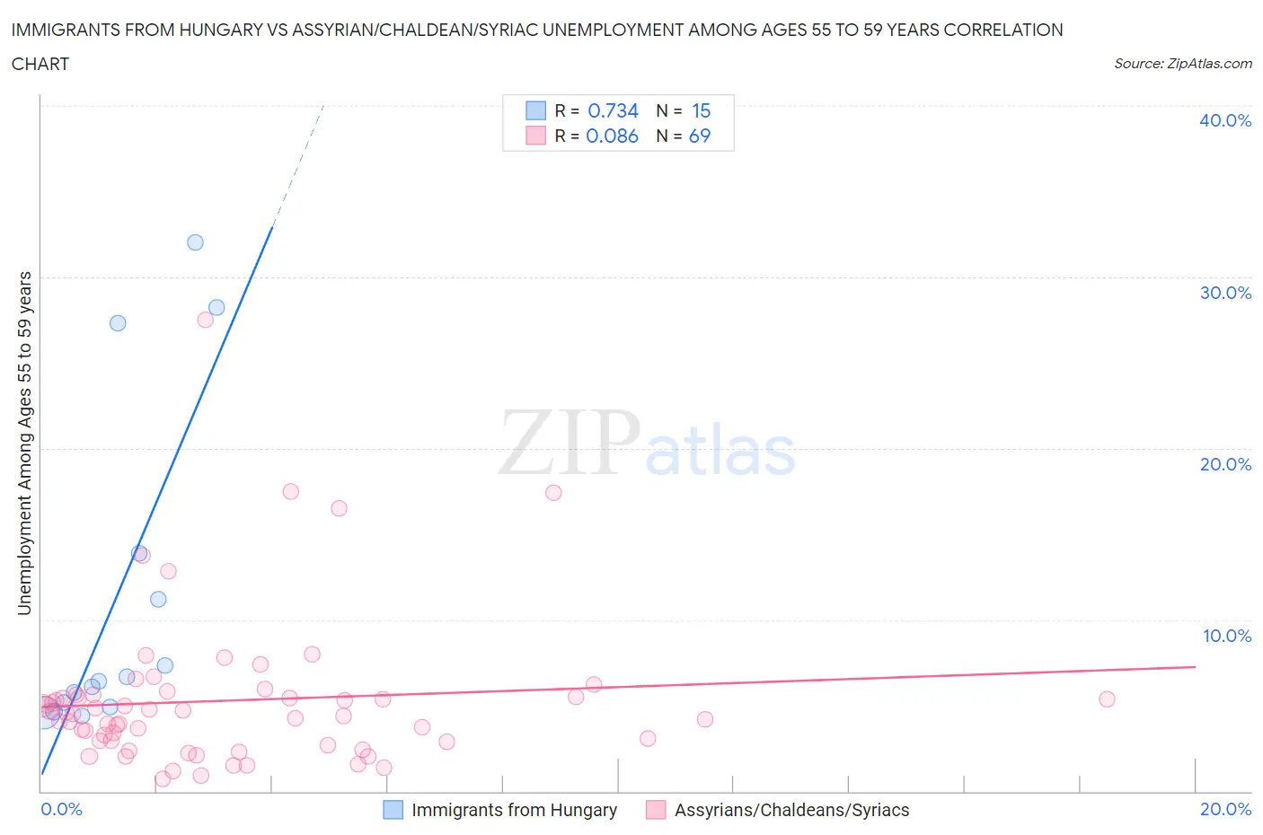 Immigrants from Hungary vs Assyrian/Chaldean/Syriac Unemployment Among Ages 55 to 59 years